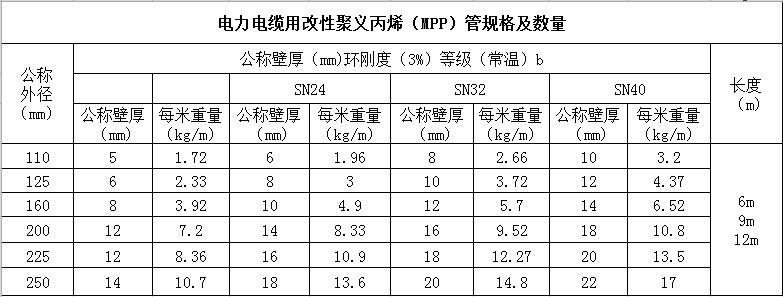 MPP電力電纜保護管